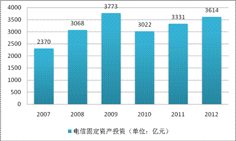 通信网络技术服务行业现状与趋势分析